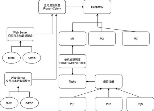 Python全棧系列43 分布式服務網絡結構、數據處理與存儲支持服務